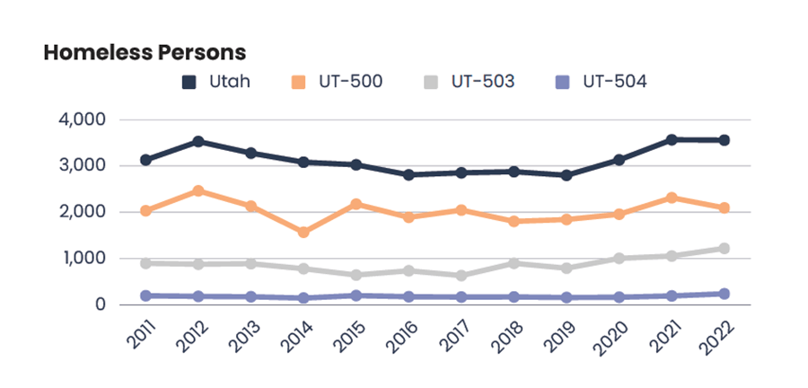 Homeless Persons 2011-2022